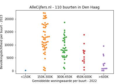Overzicht van de 160 wijken en buurten in gemeente Den Haag. Deze afbeelding toont een grafiek met de gemiddelde woningwaarde op de x-as en de bevolkingsdichtheid (het aantal inwoners per km² land) op de y-as. Hierbij is iedere buurt in Den Haag als een stip in de grafiek weergegeven.