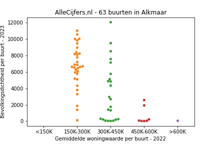 Overzicht van de 95 wijken en buurten in gemeente Alkmaar. Deze afbeelding toont een grafiek met de gemiddelde woningwaarde op de x-as en de bevolkingsdichtheid (het aantal inwoners per km² land) op de y-as. Hierbij is iedere buurt in Alkmaar als een stip in de grafiek weergegeven.